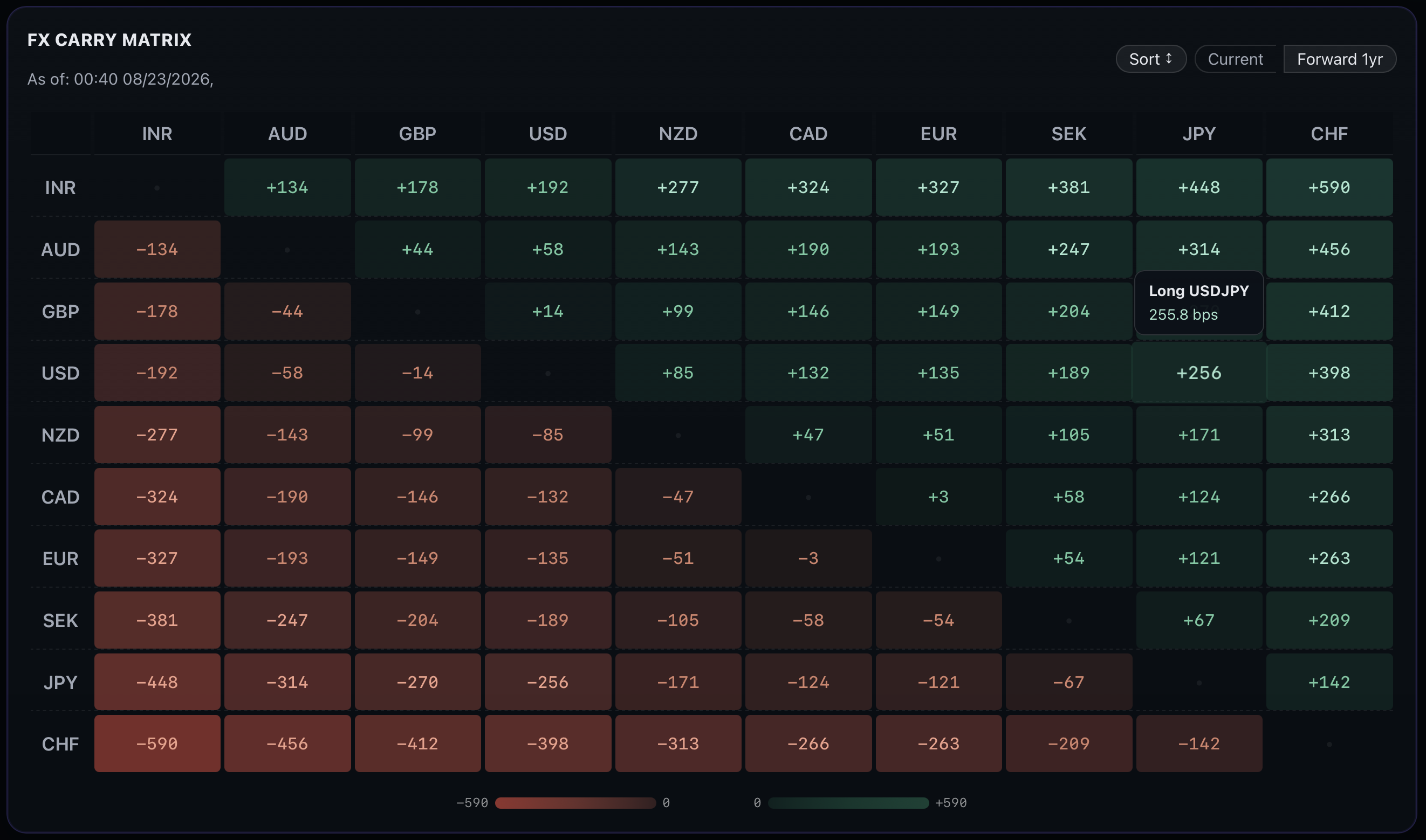 FX carry matrix — OIS-implied cross-currency carry across all pairs (bps)