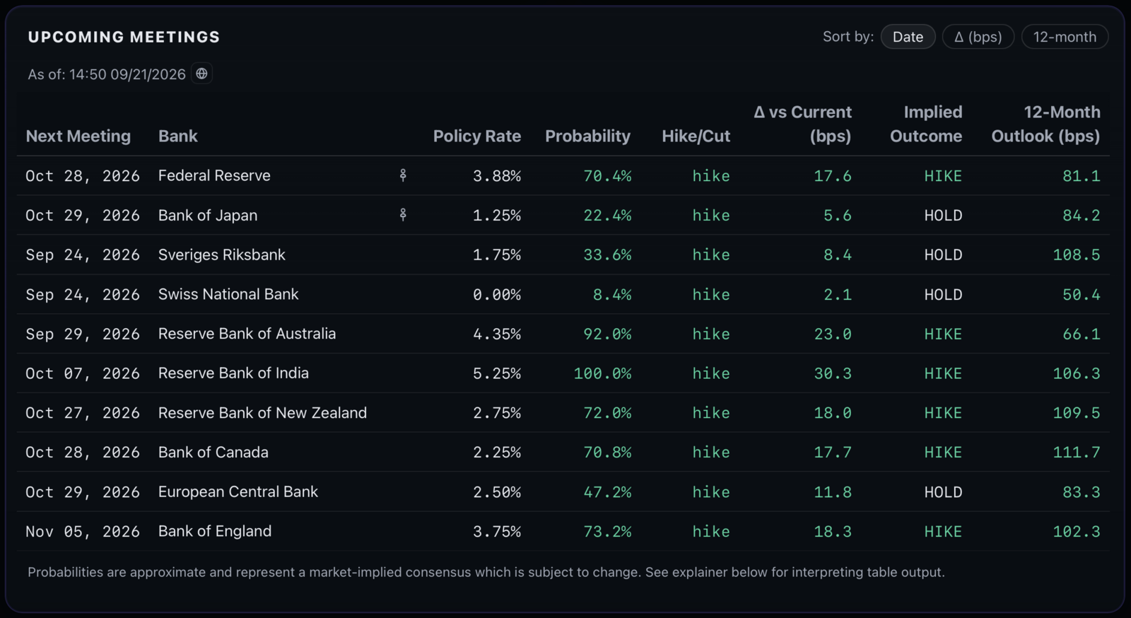 Upcoming meetings table across all central banks