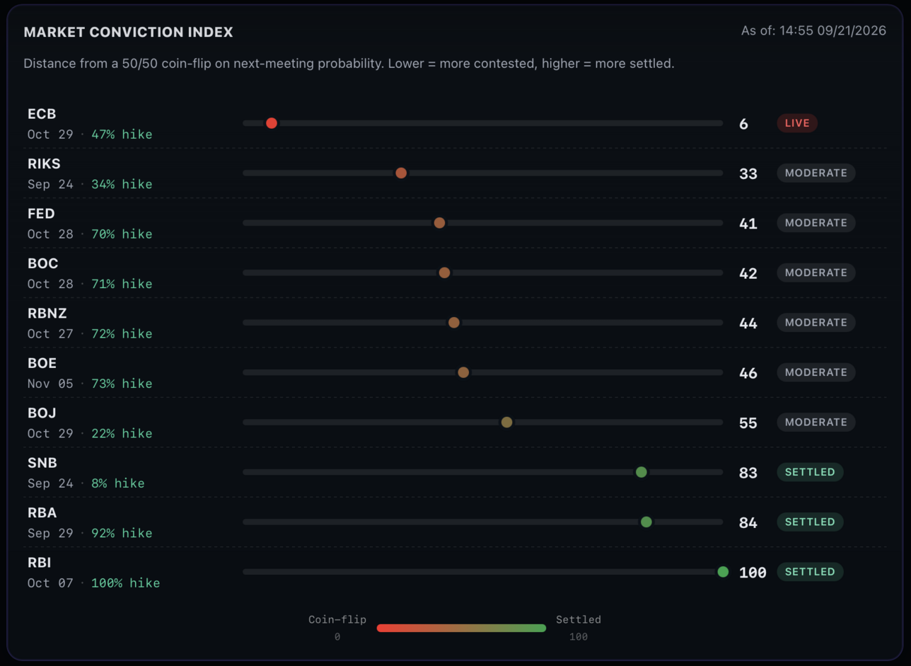 Market Conviction Index — distance from a 50/50 coin-flip on next-meeting probability