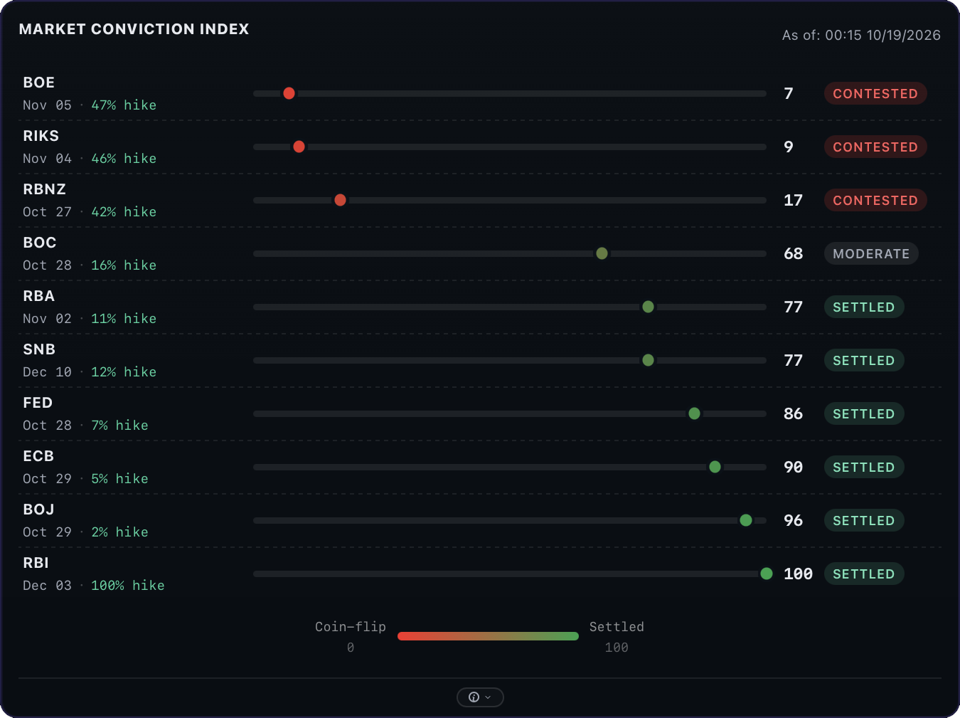 Market Conviction Index: how far each bank's next meeting is from a 50/50 coin-flip