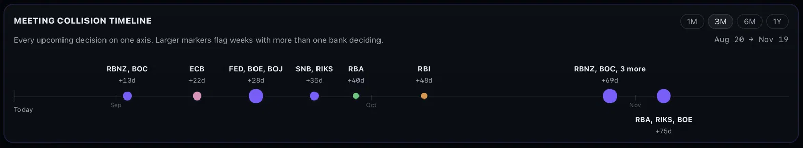 Meeting Collision Timeline — every upcoming central bank decision on one axis