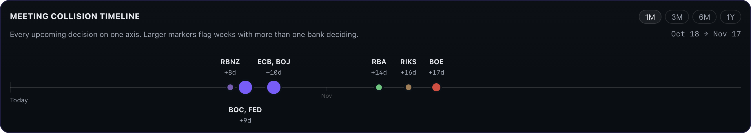 Meeting Collision Timeline: every upcoming central bank decision on one axis