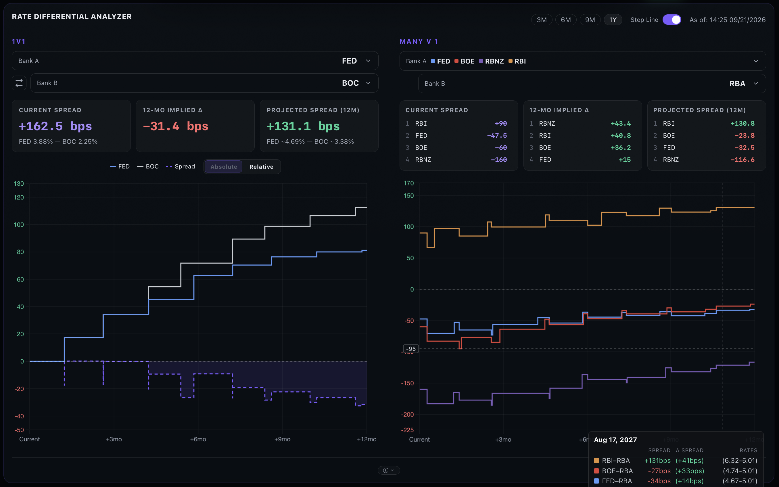 Rate Differential Analyzer — 1v1 and many-vs-one OIS-implied rate spread paths across central banks