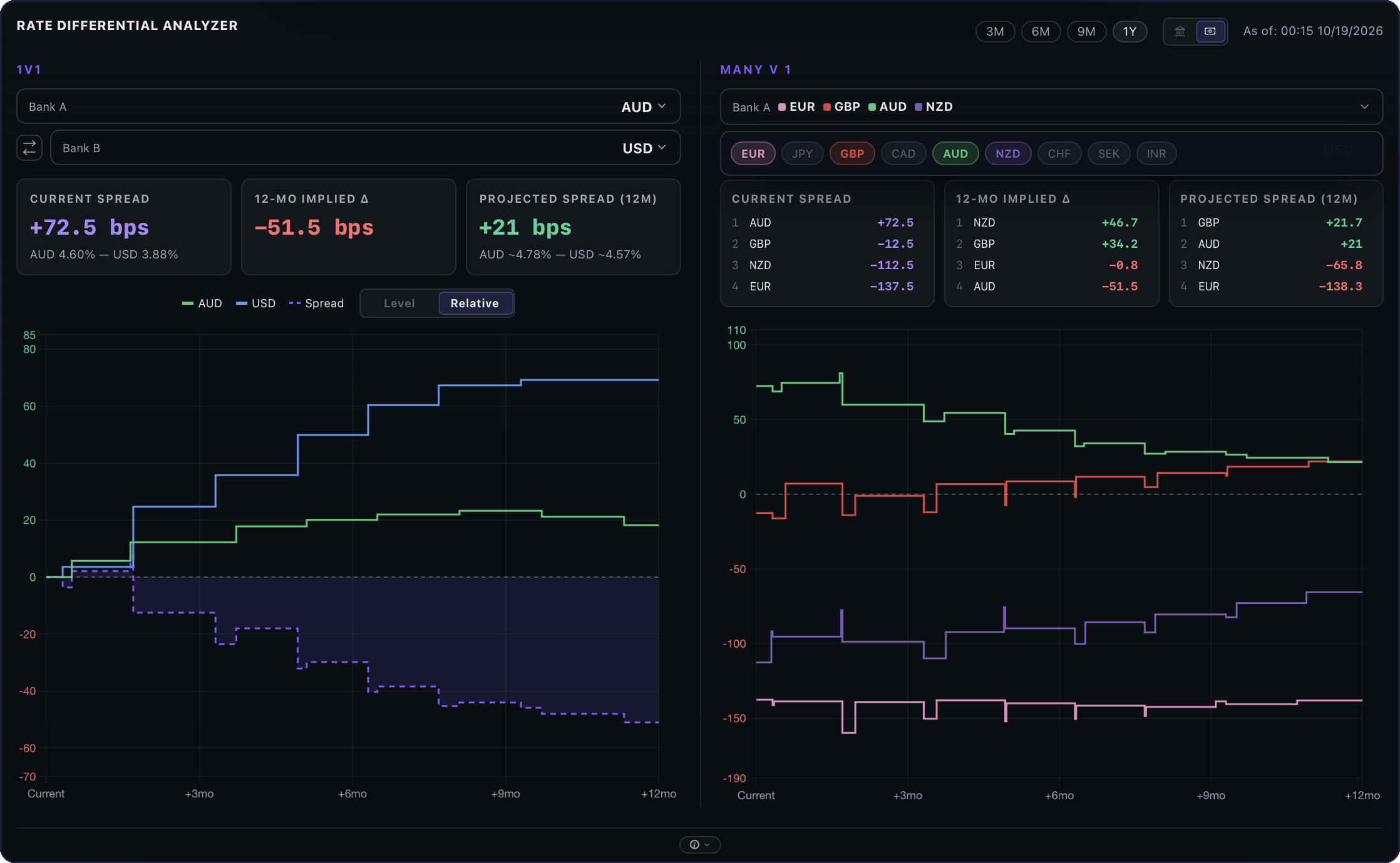 Rate Differential Analyzer: 1v1 and many-vs-one OIS-implied rate spread paths