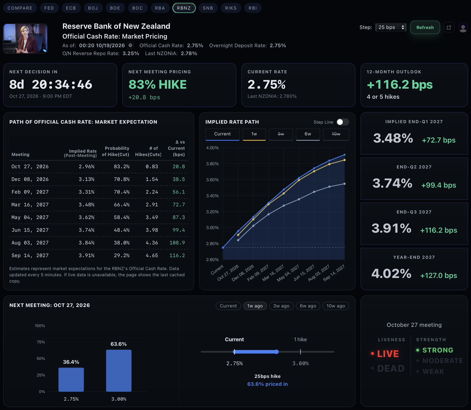 Trader bank dashboard for the Reserve Bank of New Zealand: next-meeting pricing, implied rate path and quarter-end outlook